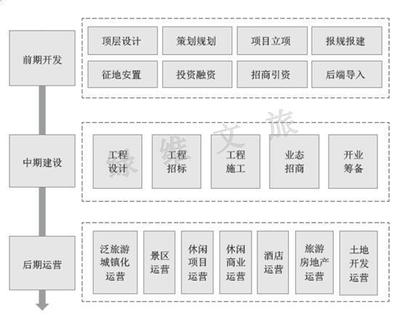 綠維文旅 旅游開(kāi)發(fā)運(yùn)營(yíng)全流程體系詳解與項(xiàng)目策劃咨詢